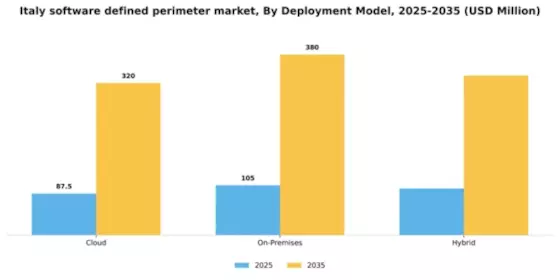 Italy Software Defined Perimeter Market Segment Image 0