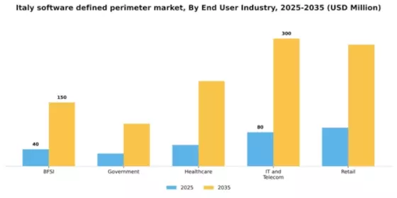 Italy Software Defined Perimeter Market Segment Image 1