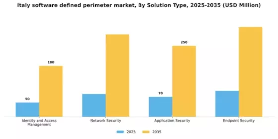 Italy Software Defined Perimeter Market Segment Image 3