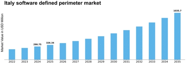 Italy Software Defined Perimeter Market Size