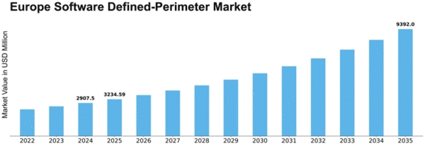 Europe Software Defined Perimeter Market Size