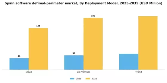 Spain Software Defined Perimeter Market Segment Image 0