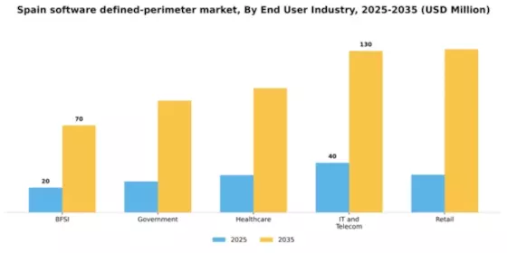 Spain Software Defined Perimeter Market Segment Image 1