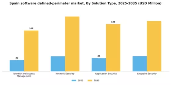 Spain Software Defined Perimeter Market Segment Image 3