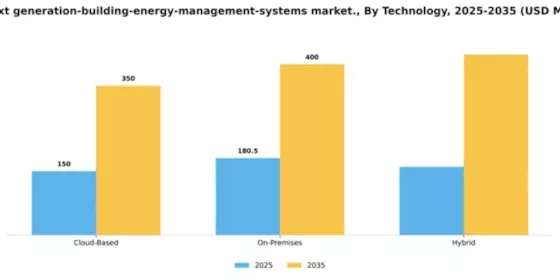 UK Next Generation Building Energy Management Systems Market Segment Image 3