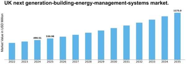UK Next Generation Building Energy Management Systems Market Size