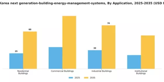 South Korea Next Generation Building Energy Management Systems Market Segment Image 0