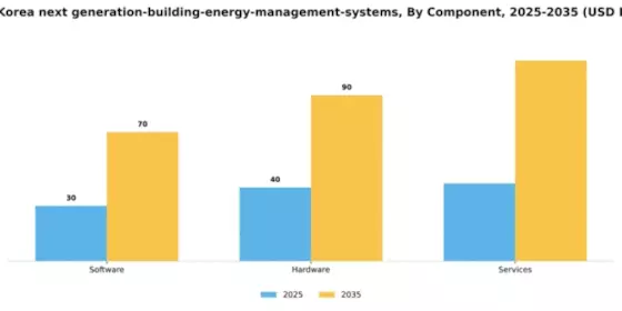 South Korea Next Generation Building Energy Management Systems Market Segment Image 1