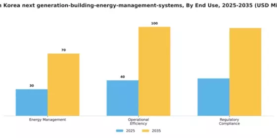 South Korea Next Generation Building Energy Management Systems Market Segment Image 2