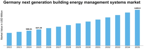 Germany Next Generation Building Energy Management Systems Market Size