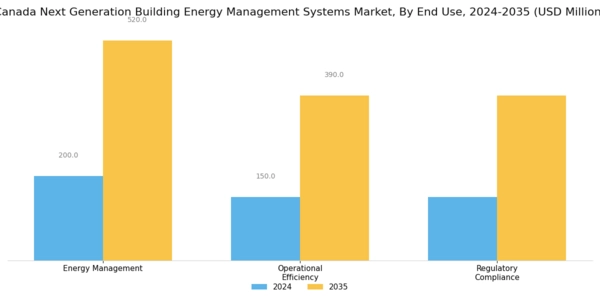 Canada Next Generation Building Energy Management Systems Market Segment Image 3