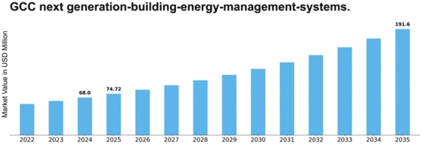 GCC Next Generation Building Energy Management Systems Market Size