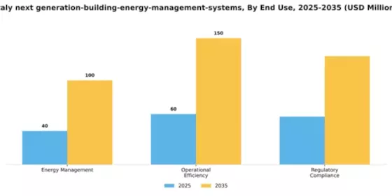 Italy Next Generation Building Energy Management Systems Market Segment Image 2