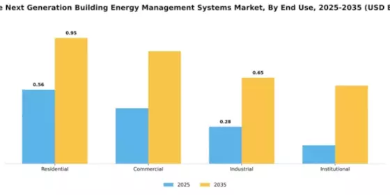 Europe Next Generation Building Energy Management Systems Market Segment Image 1