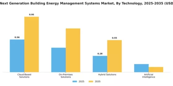 Europe Next Generation Building Energy Management Systems Market Segment Image 3