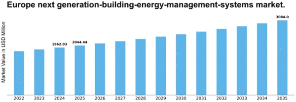 Europe Next Generation Building Energy Management Systems Market Size