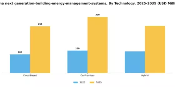 China Next Generation Building Energy Management Systems Market Segment Image 3