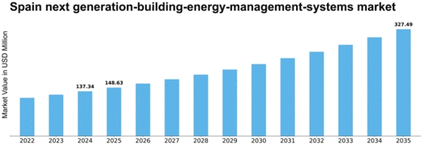 Spain Next Generation Building Energy Management Systems Market Size