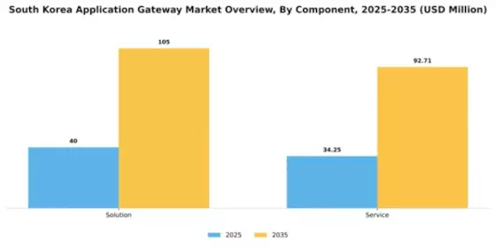 South Korea Application Gateway Market Segment Image 0