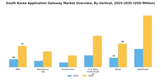 South Korea Application Gateway Market Segment Image 2