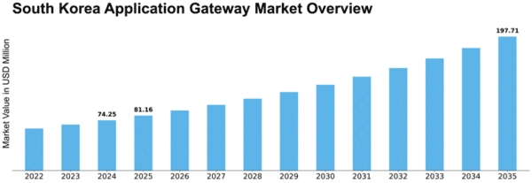 South Korea Application Gateway Market Size