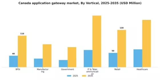 Canada Application Gateway Market Segment Image 2