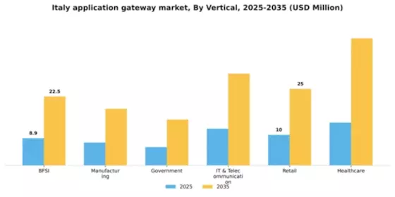 Italy Application Gateway Market Segment Image 2