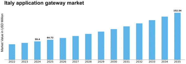 Italy Application Gateway Market Size