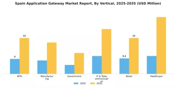 Spain Application Gateway Market Segment Image 2