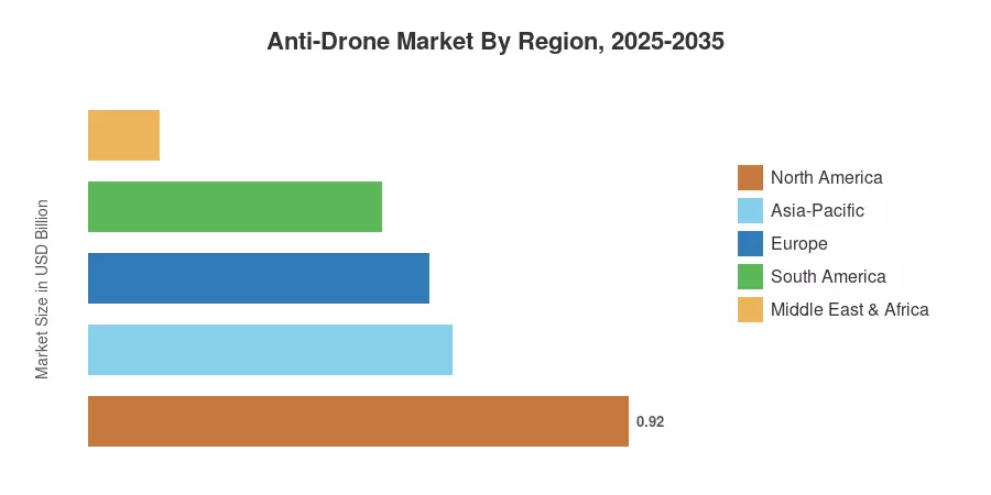 Anti-Drone Market By Region, 2025-2035
