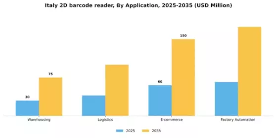 Italy 2D Barcode Reader Market Segment Image 0