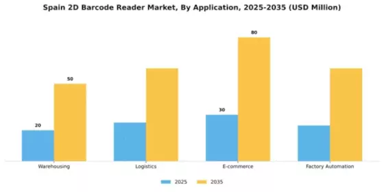 Spain 2D Barcode Reader Market Segment Image 0