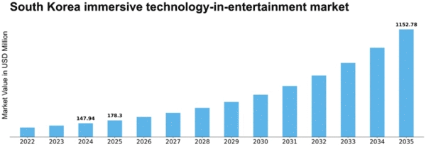 South Korea Immersive Technology in Entertainment Market Size