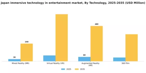 Japan Immersive Technology in Entertainment Market Segment Image 2