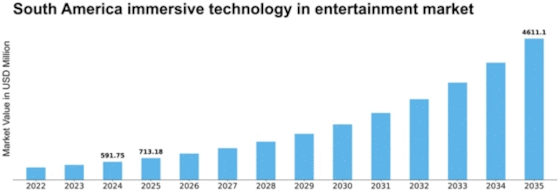 South America Immersive Technology in Entertainment Market Size