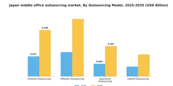Japan Middle Office Outsourcing Market Segment Image 2