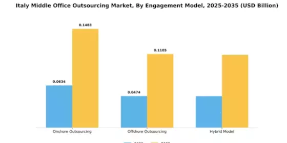Italy Middle Office Outsourcing Market Segment Image 1
