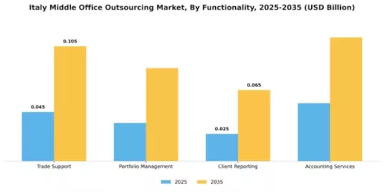Italy Middle Office Outsourcing Market Segment Image 2