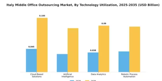 Italy Middle Office Outsourcing Market Segment Image 4