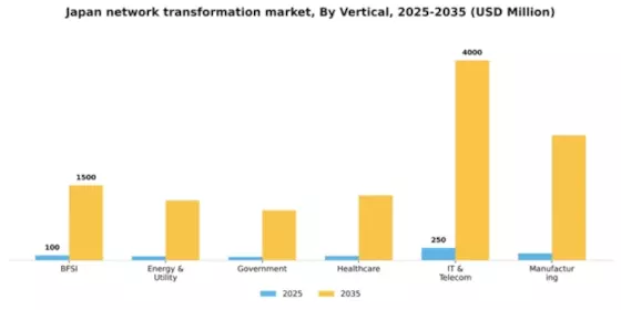Japan Network Transformation Market Segment Image 2
