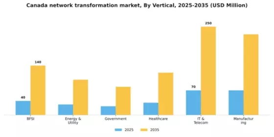 Canada Network Transformation Market Segment Image 2