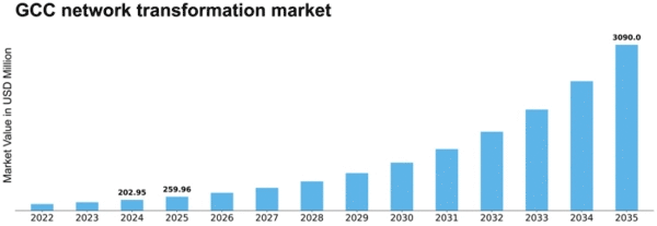 GCC Network Transformation Market Size