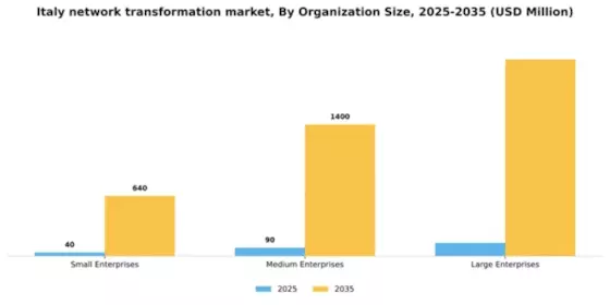 Italy Network Transformation Market Segment Image 1