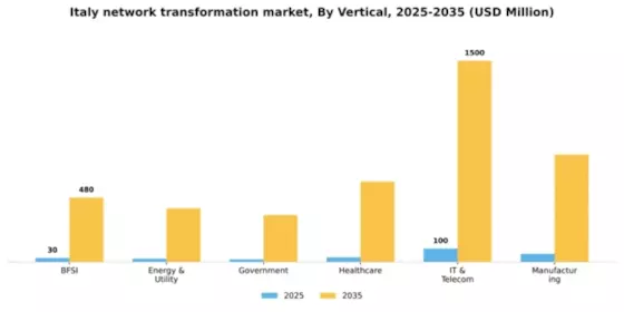 Italy Network Transformation Market Segment Image 2