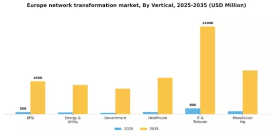 Europe Network Transformation Market Segment Image 2