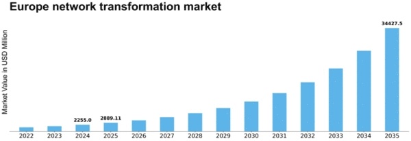 Europe Network Transformation Market Size