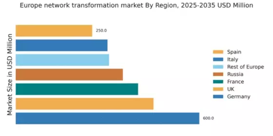 Europe Network Transformation Market Regional Image