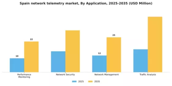 Spain Network Telemetry Market Segment Image 0