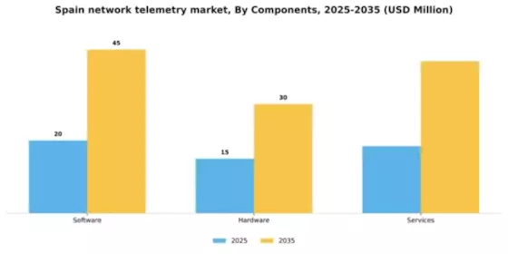 Spain Network Telemetry Market Segment Image 1