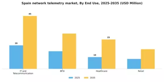 Spain Network Telemetry Market Segment Image 3